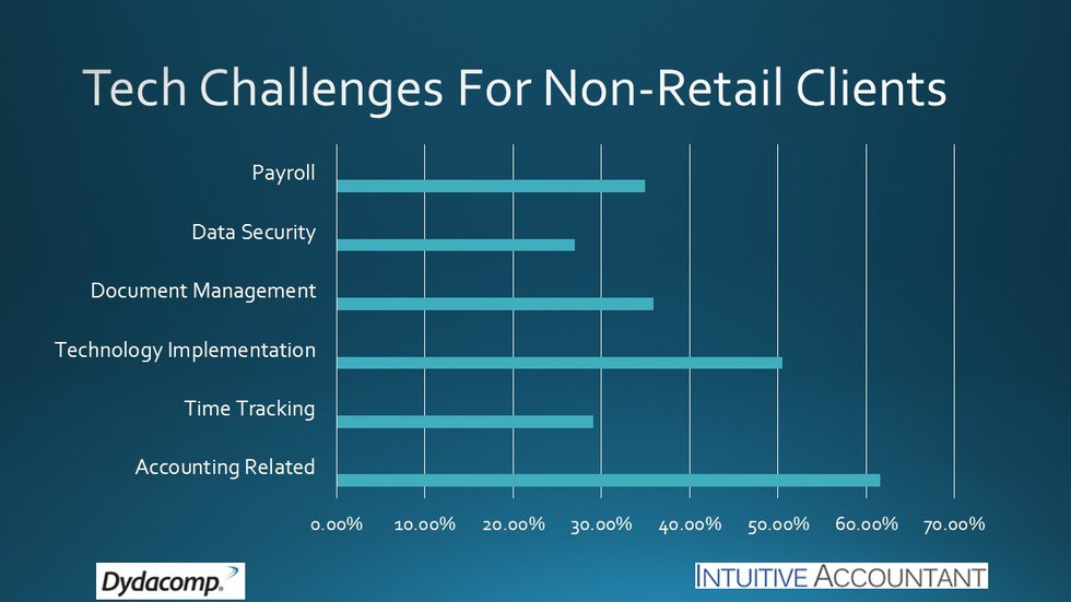Tech Challenges For Non-Retail Clients.jpg