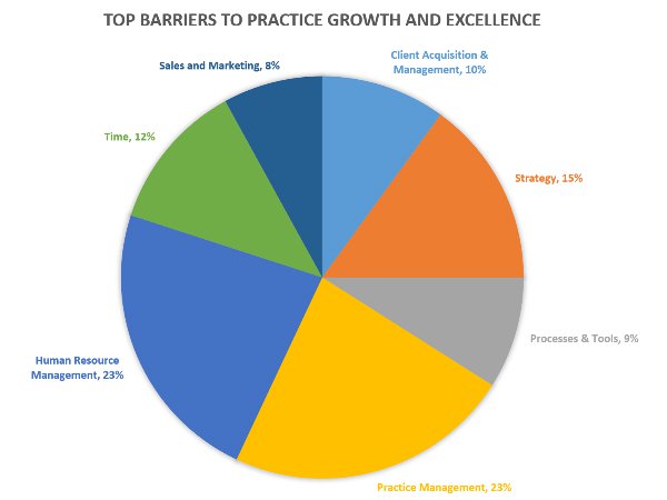 Top Barriers To Growth
