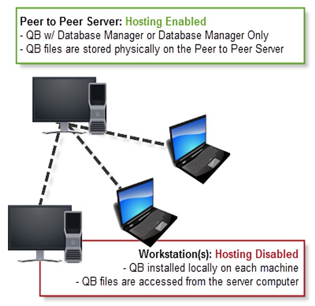 Peer to peer QB Network
