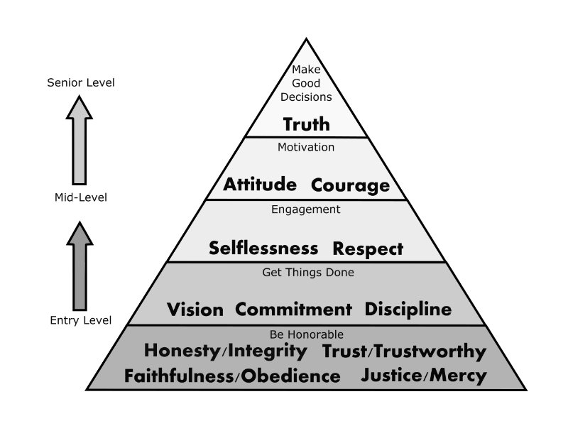 Character Trait Pyramid
