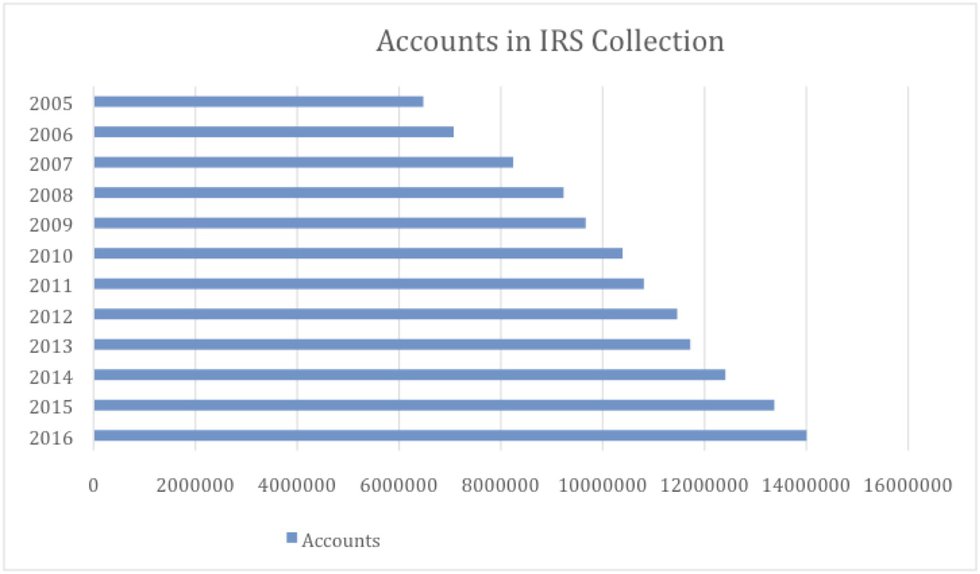 Irs Chart Of Accounts